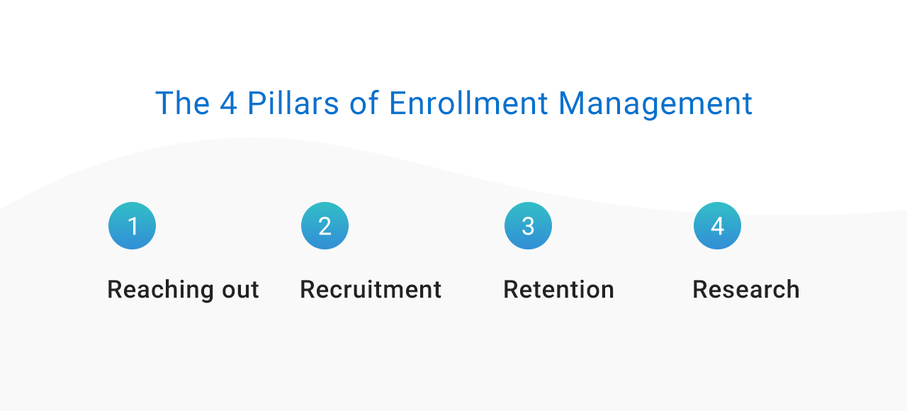4 pillars of enrollment management