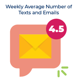 texts-emails-average