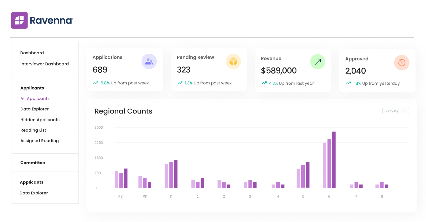 A screenshot of Ravenna Admissions and Enrollment Software that highlights data and analytics for regional enrollment trends