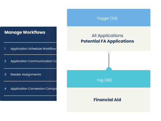 A graphic demonstrating a private school admissions workflow in Ravenna school software