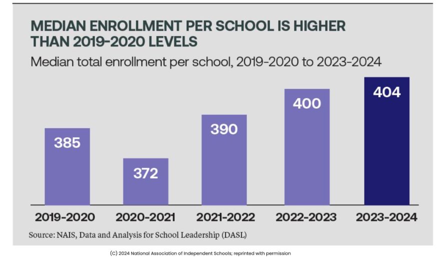 Median private school admissions have processed a larger number of students to the enrollment stage in 2023-24, compared to 2019-20.